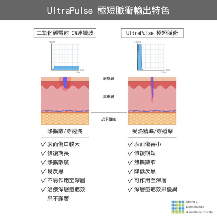 Up雷射ultrapulse汽化雷射雷射效果痘疤凹疤光老化治療副作用費用價錢up雷射永和皮膚科up雷射恢復期痘疤ppt林上立醫師上立皮膚科04.jpg