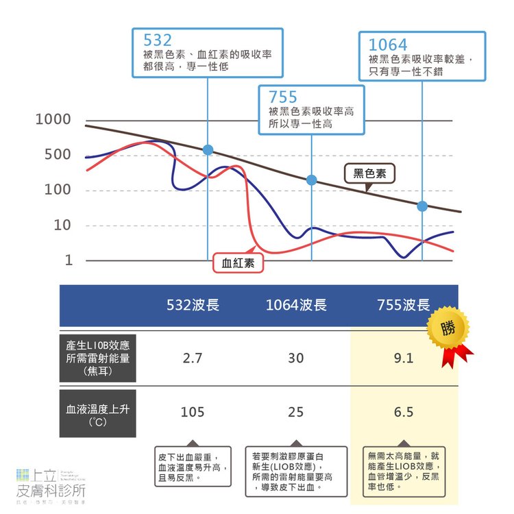 根據皮秒雷射的機型和波長不同-755波長-1064波長-532波長-皮秒雷射引發LIBO雷射空泡效應刺激皮膚膠原蛋白新生的能力不一樣-但PicoSure755蜂巢皮秒雷射加上蜂巢透鏡(蜂巢探頭)的表現最好