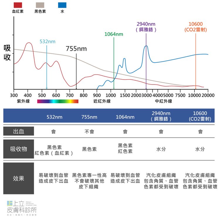 台北上立皮膚科院長林上立醫師整理了比較常見用來治療痘疤或凹疤的幾種波長，分別會被黑色素、血紅素、水分所吸收，雷射效果也不一樣。