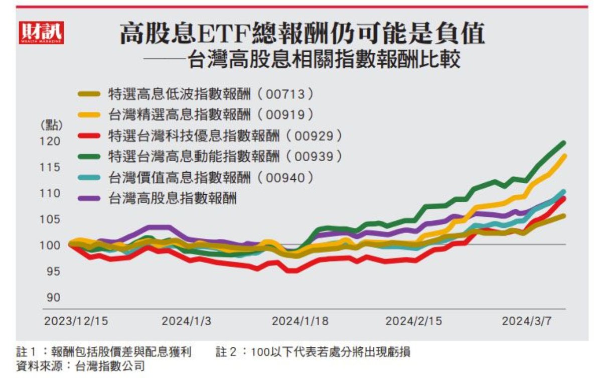 新ETF吸金2200億，但是卻...