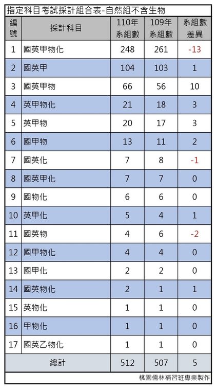 110學年度大學考試分發-指定科目考試採計組合表 (自然組不含生物).jpg