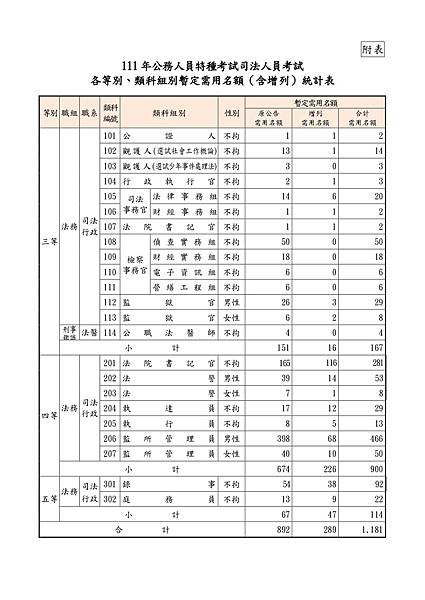 增列111年公務人員特種考試司法人員、法務部調查局調查人員及移民行政人員考試需用名額_page-0001.jpg