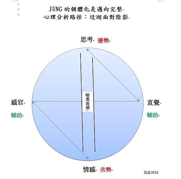 榮格的心理類型.jpg