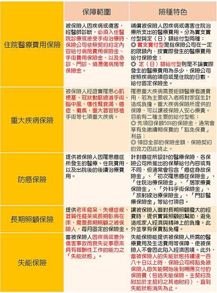 醫療險主要不可或缺的內容有哪些.jpg