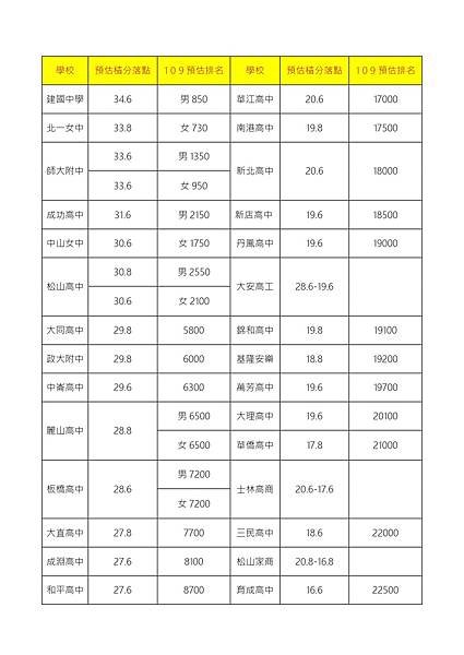 109會考落點 (2)_page-0001