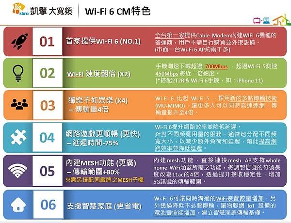 Wi-Fi 6 CM特色