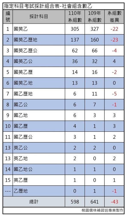 110學年度大學考試分發-指定科目考試採計組合表 (社會組含數乙).jpg