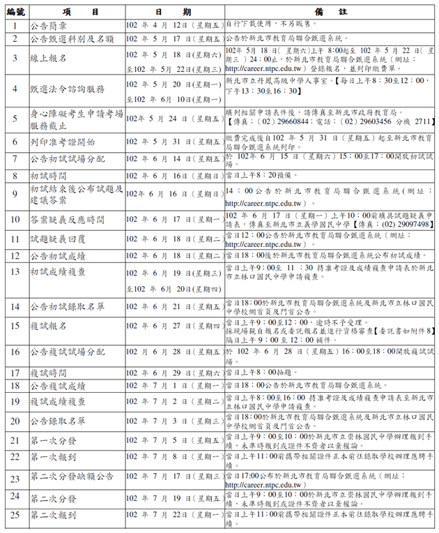 新北市立國民中學102學年度教師聯合甄選重要日程表