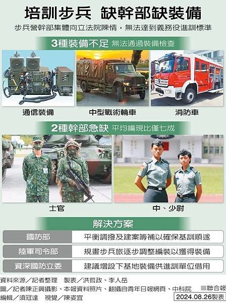 記者 洪哲政：役男下基地 被爆戰訓缺裝備  國防預算創高  