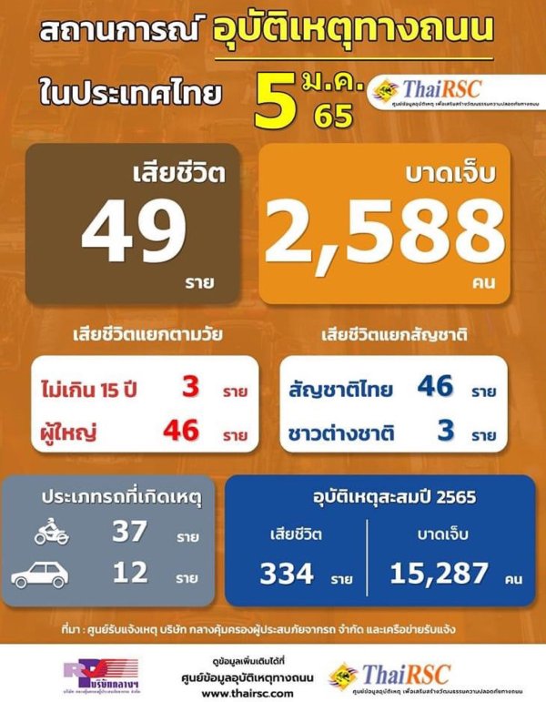 2022.01.05 Thailand 24 hour road accident report.jpg