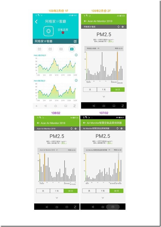 109年2月份住家與彰化縣空氣品質測站PM2.5趨勢紀錄的比對3
