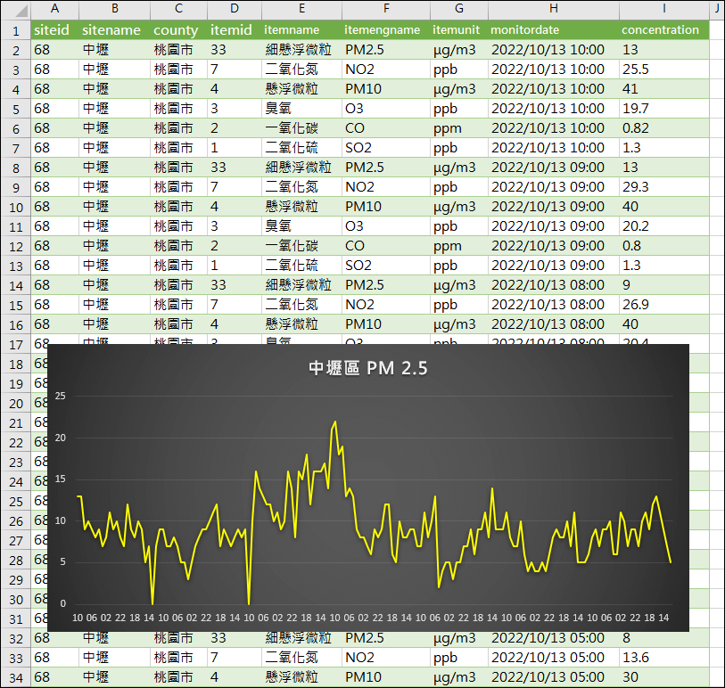 Excel-取得環保署提供特定地點的空氣品質指標(AQI)資料並且可以更新