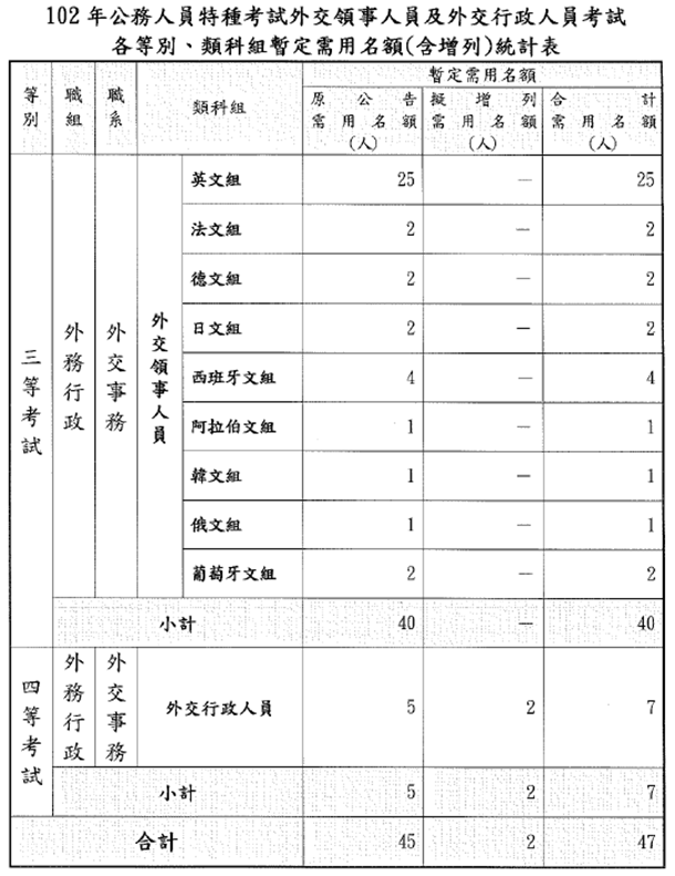 102年公務人員特種考試外交領事人員及外交行政人員考試各等別、類科組暫定需用名額(含增列)統計表-1