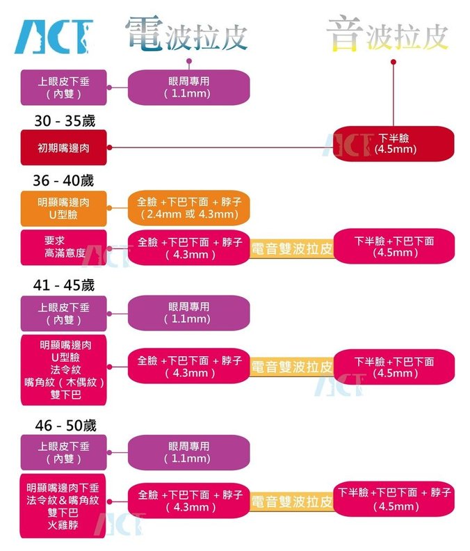 ACT電音雙波拉皮比較圖2.jpg