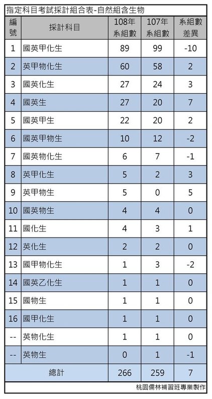 指定科目考試採計組合表-自然組含生物.jpg