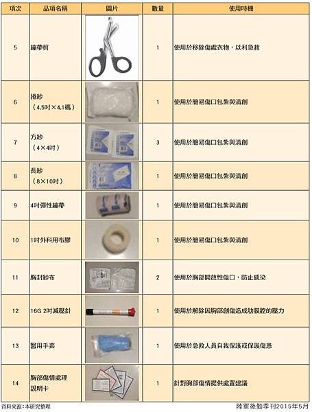 模組化急救包13