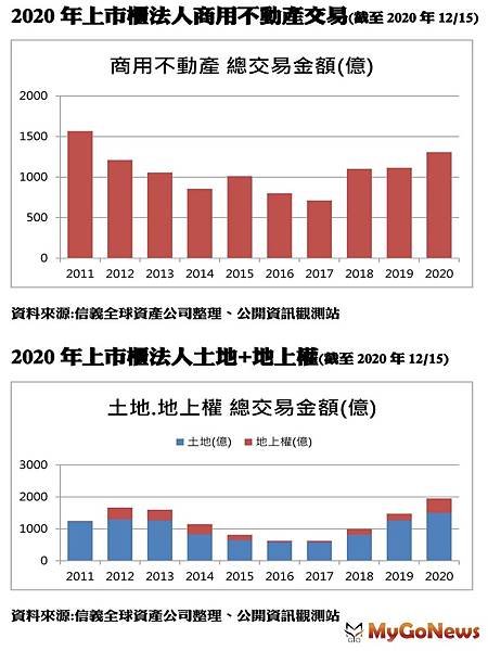 ▲2020年上市櫃法人商用不動產交易(截至2020年12月15日)及2020年上市櫃法人土地地上權(截至2020年12月15日)(資料來源信義全球資產公司整理公開資訊觀測站).jpg