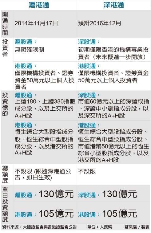 滬港通VS深港通