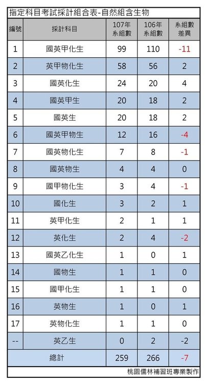 指定科目考試採計組合表-自然組含生