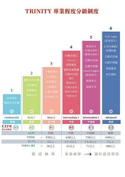 英文程度分級表