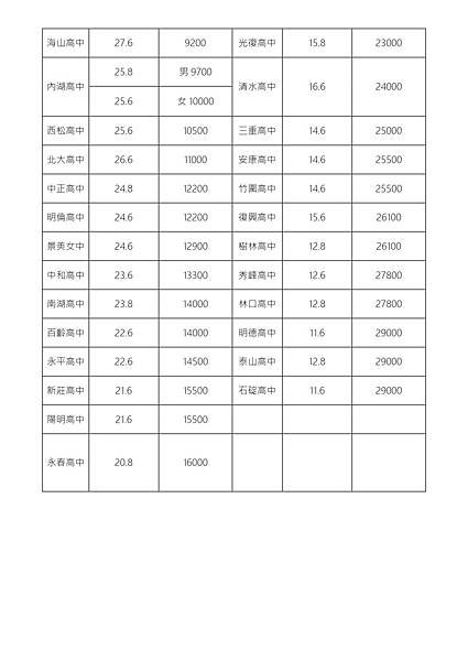 109會考落點 (2)_page-0002