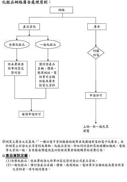 化粧品網路廣告處理原則流程圖1