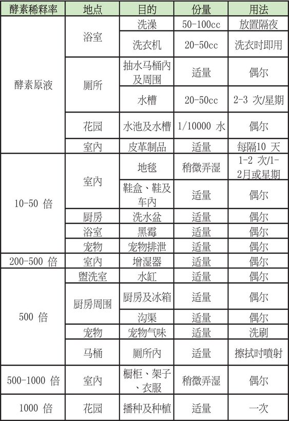Enzyme Ussage Chart.jpg