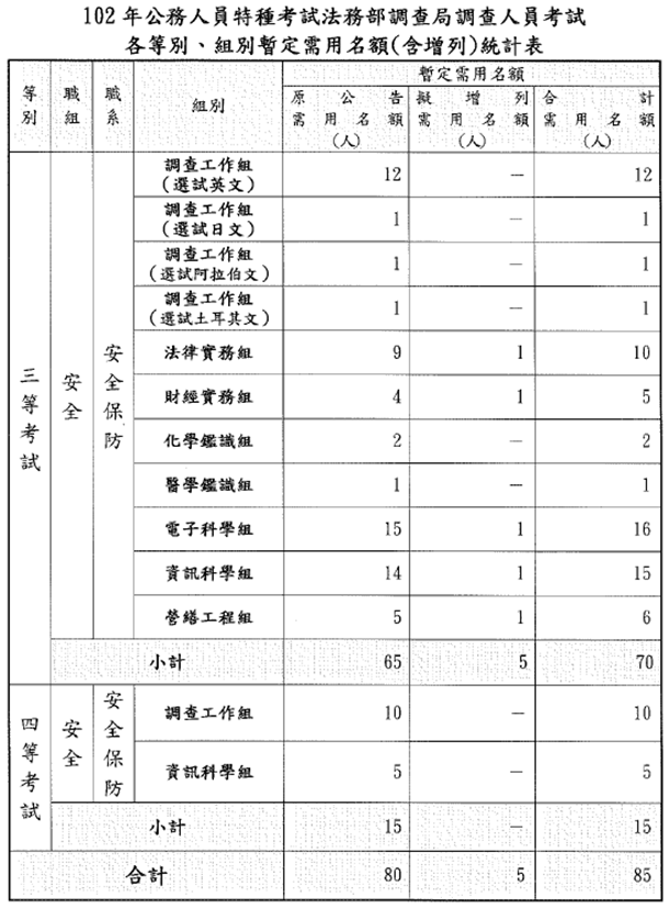 102年公務人員特種考試外交領事人員及外交行政人員考試各等別、類科組暫定需用名額(含增列)統計表-2