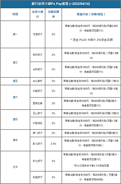 【最新】全聯PX Pay，信用卡儲值/ 優惠比較、回饋、點數