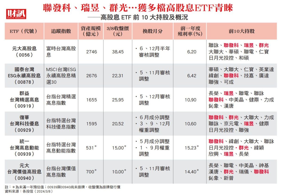 新ETF吸金2200億，但是卻...