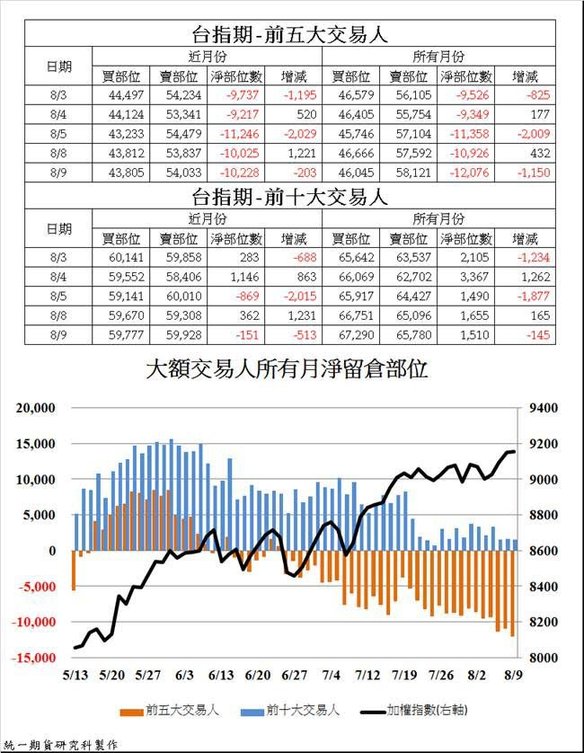 統一期貨台指期前五大交易人3