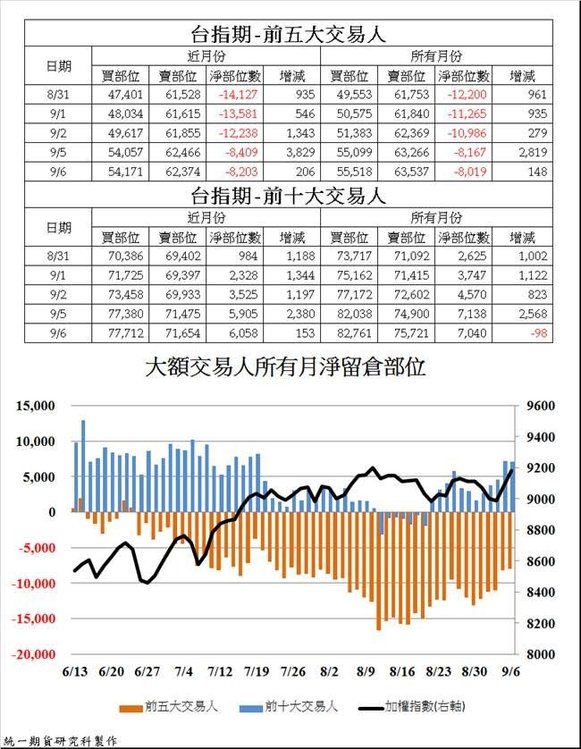 統一期貨陳雯燕台指期大額交易人3