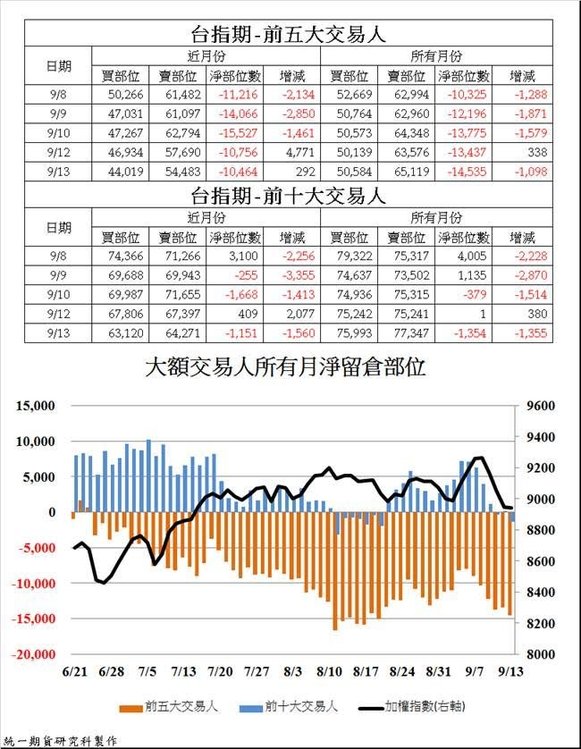 統一期貨陳雯燕台指期大額交易人3