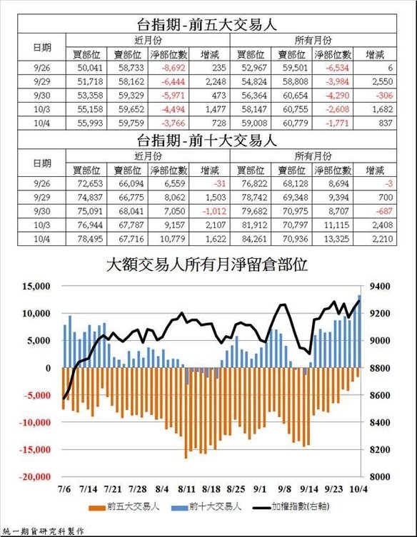 統一期貨陳雯燕台指期大額交易人3