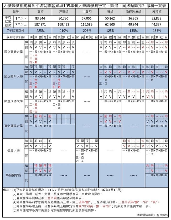 大學醫學相關科系平均就業薪資與109年個人申請學測檢定、篩選、同級超篩採計考科一覽表(1).jpg