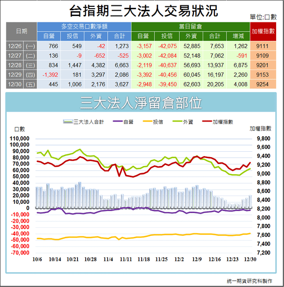 台指期三大法人交易狀況1