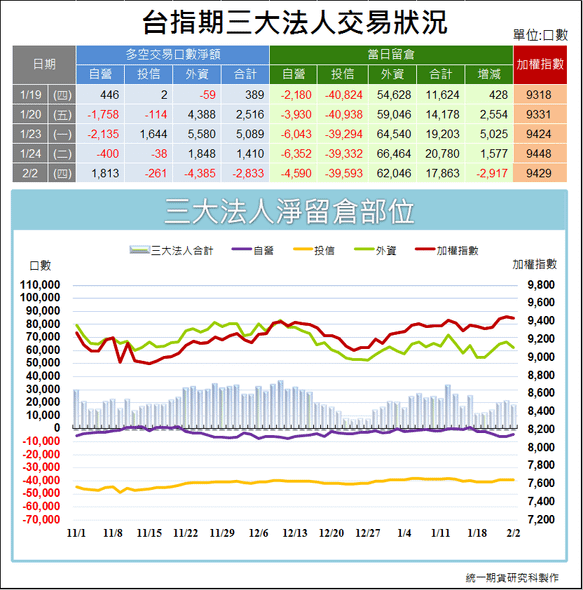 台指期三大法人交易狀況1