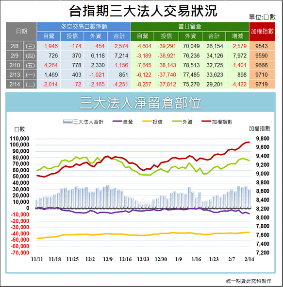 台指期三大法人交易狀況1