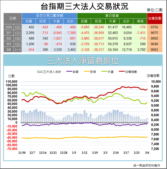 台指期三大法人交易狀況1