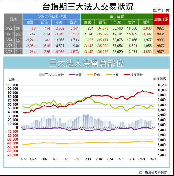 台指期三大法人交易狀況1