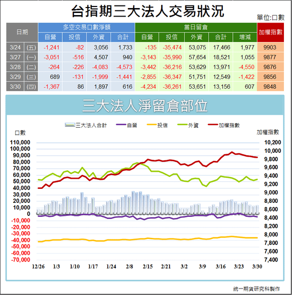 台指期三大法人交易狀況1