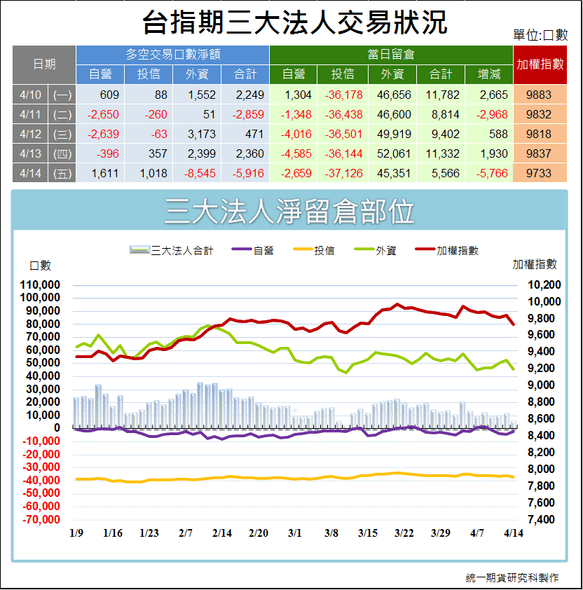 台指期三大法人交易狀況1