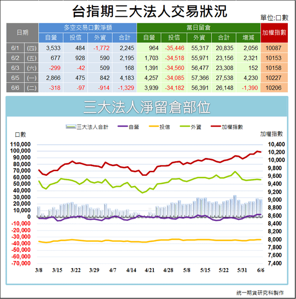 台指期三大法人交易狀況1