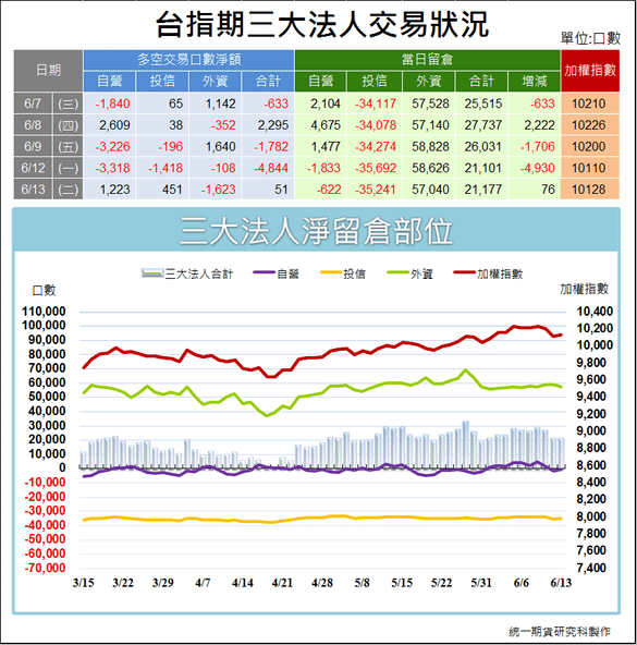 台指期三大法人交易狀況1