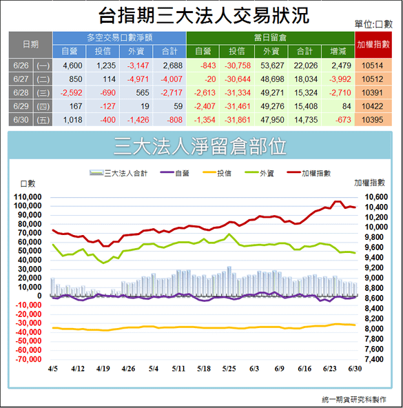 台指期三大法人交易狀況1