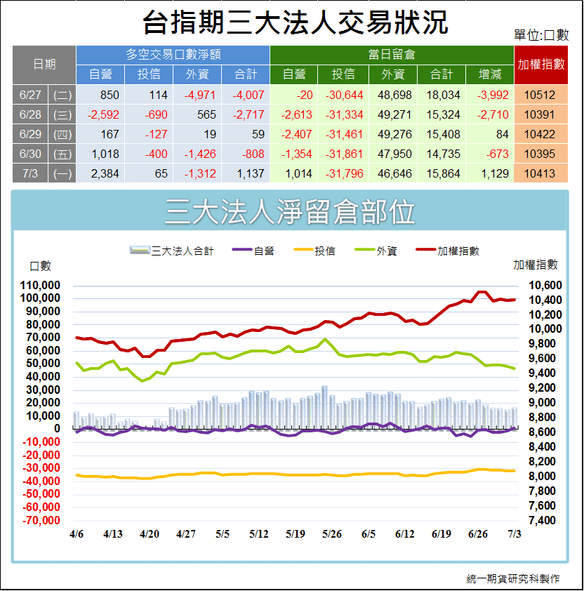 台指期三大法人交易狀況1