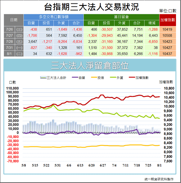 台指期三大法人交易狀況1