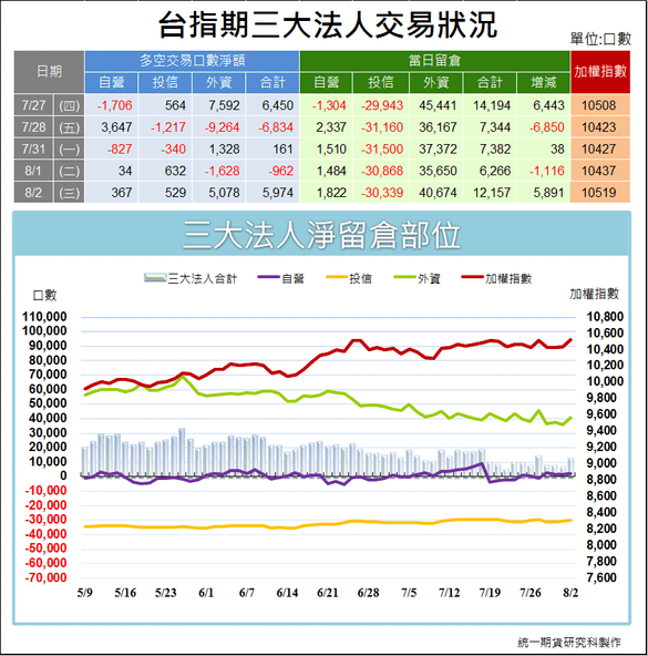 台指期三大法人交易狀況1