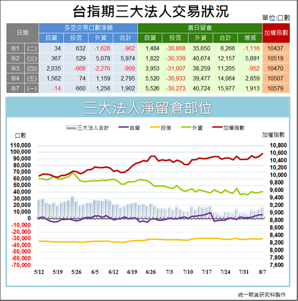 台指期三大法人交易狀況1