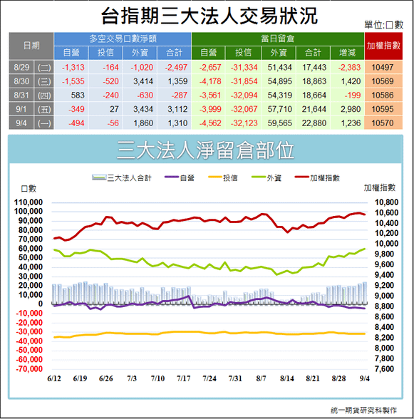 台指期三大法人交易狀況1